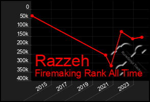 Total Graph of Razzeh