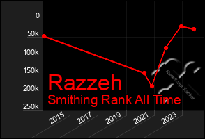 Total Graph of Razzeh