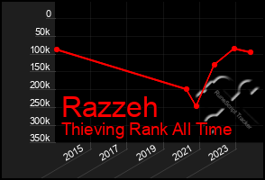 Total Graph of Razzeh