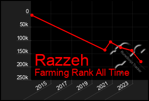 Total Graph of Razzeh