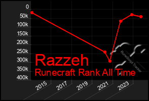 Total Graph of Razzeh