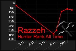 Total Graph of Razzeh