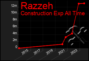 Total Graph of Razzeh