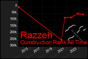 Total Graph of Razzeh