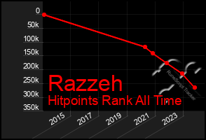 Total Graph of Razzeh