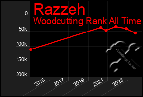 Total Graph of Razzeh