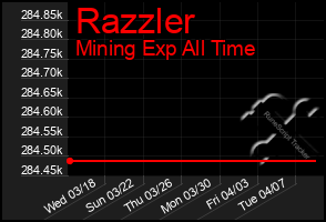 Total Graph of Razzler