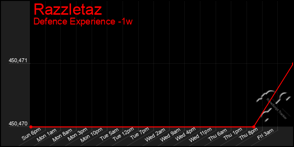 Last 7 Days Graph of Razzletaz