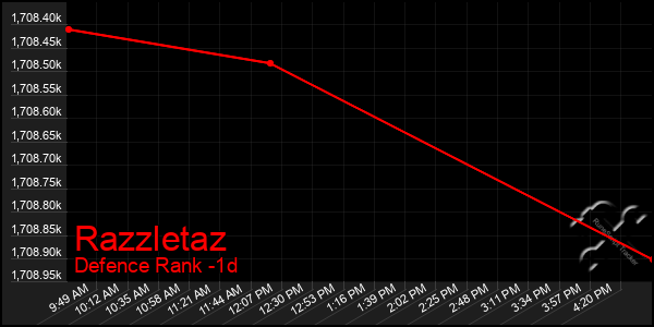 Last 24 Hours Graph of Razzletaz