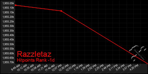Last 24 Hours Graph of Razzletaz