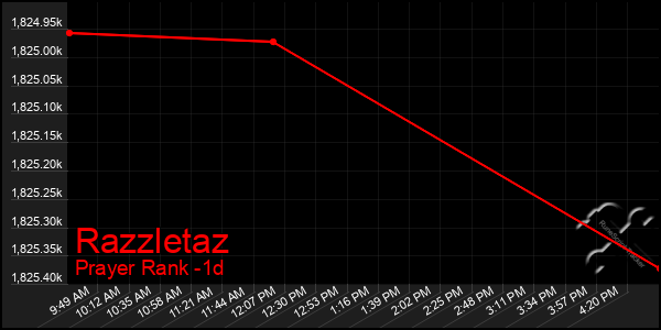 Last 24 Hours Graph of Razzletaz