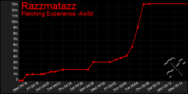 Last 31 Days Graph of Razzmatazz
