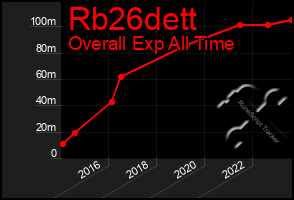 Total Graph of Rb26dett