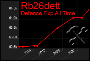 Total Graph of Rb26dett