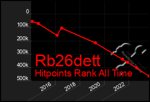 Total Graph of Rb26dett