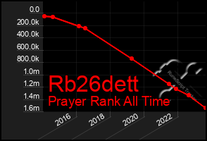 Total Graph of Rb26dett