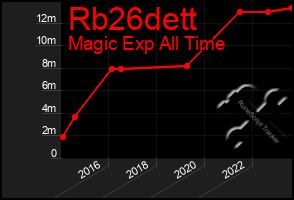 Total Graph of Rb26dett