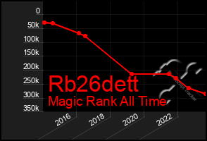 Total Graph of Rb26dett