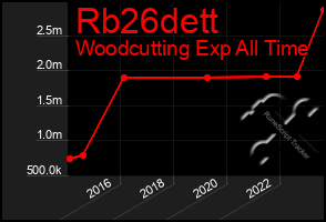 Total Graph of Rb26dett