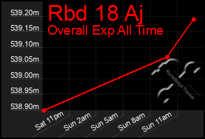 Total Graph of Rbd 18 Aj