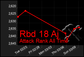 Total Graph of Rbd 18 Aj