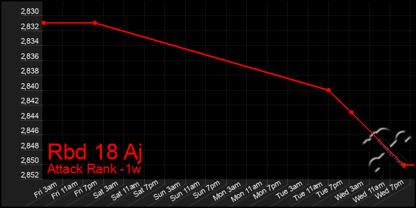 Last 7 Days Graph of Rbd 18 Aj