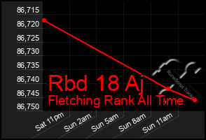 Total Graph of Rbd 18 Aj