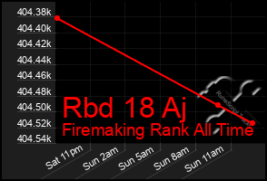 Total Graph of Rbd 18 Aj