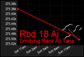 Total Graph of Rbd 18 Aj