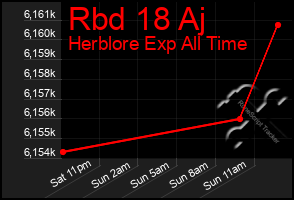 Total Graph of Rbd 18 Aj