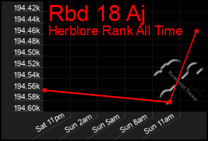 Total Graph of Rbd 18 Aj