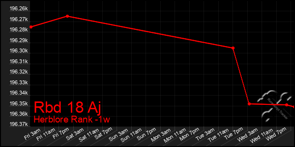Last 7 Days Graph of Rbd 18 Aj