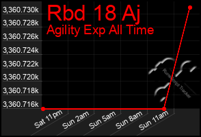 Total Graph of Rbd 18 Aj