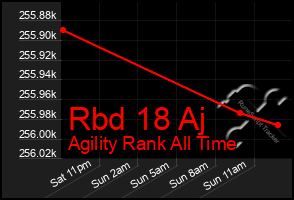 Total Graph of Rbd 18 Aj