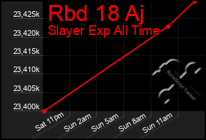 Total Graph of Rbd 18 Aj