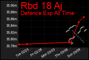 Total Graph of Rbd 18 Aj