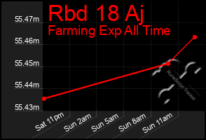 Total Graph of Rbd 18 Aj