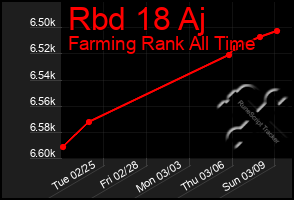 Total Graph of Rbd 18 Aj