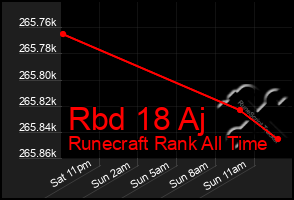 Total Graph of Rbd 18 Aj