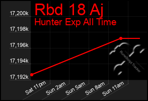 Total Graph of Rbd 18 Aj