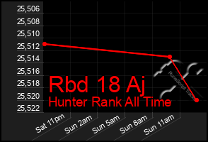 Total Graph of Rbd 18 Aj