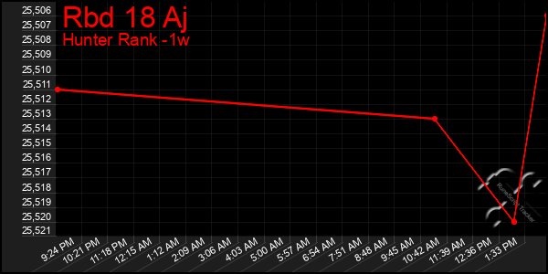 Last 7 Days Graph of Rbd 18 Aj