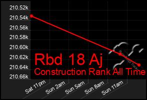 Total Graph of Rbd 18 Aj