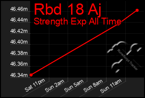 Total Graph of Rbd 18 Aj