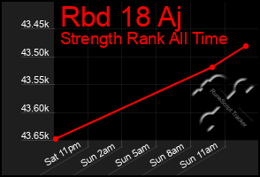 Total Graph of Rbd 18 Aj