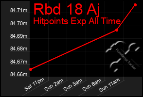 Total Graph of Rbd 18 Aj