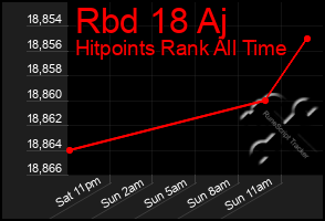 Total Graph of Rbd 18 Aj