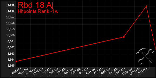 Last 7 Days Graph of Rbd 18 Aj