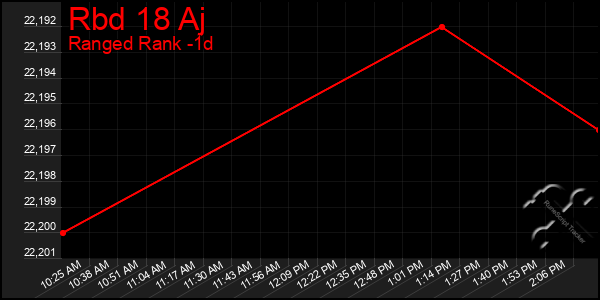 Last 24 Hours Graph of Rbd 18 Aj