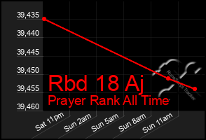 Total Graph of Rbd 18 Aj